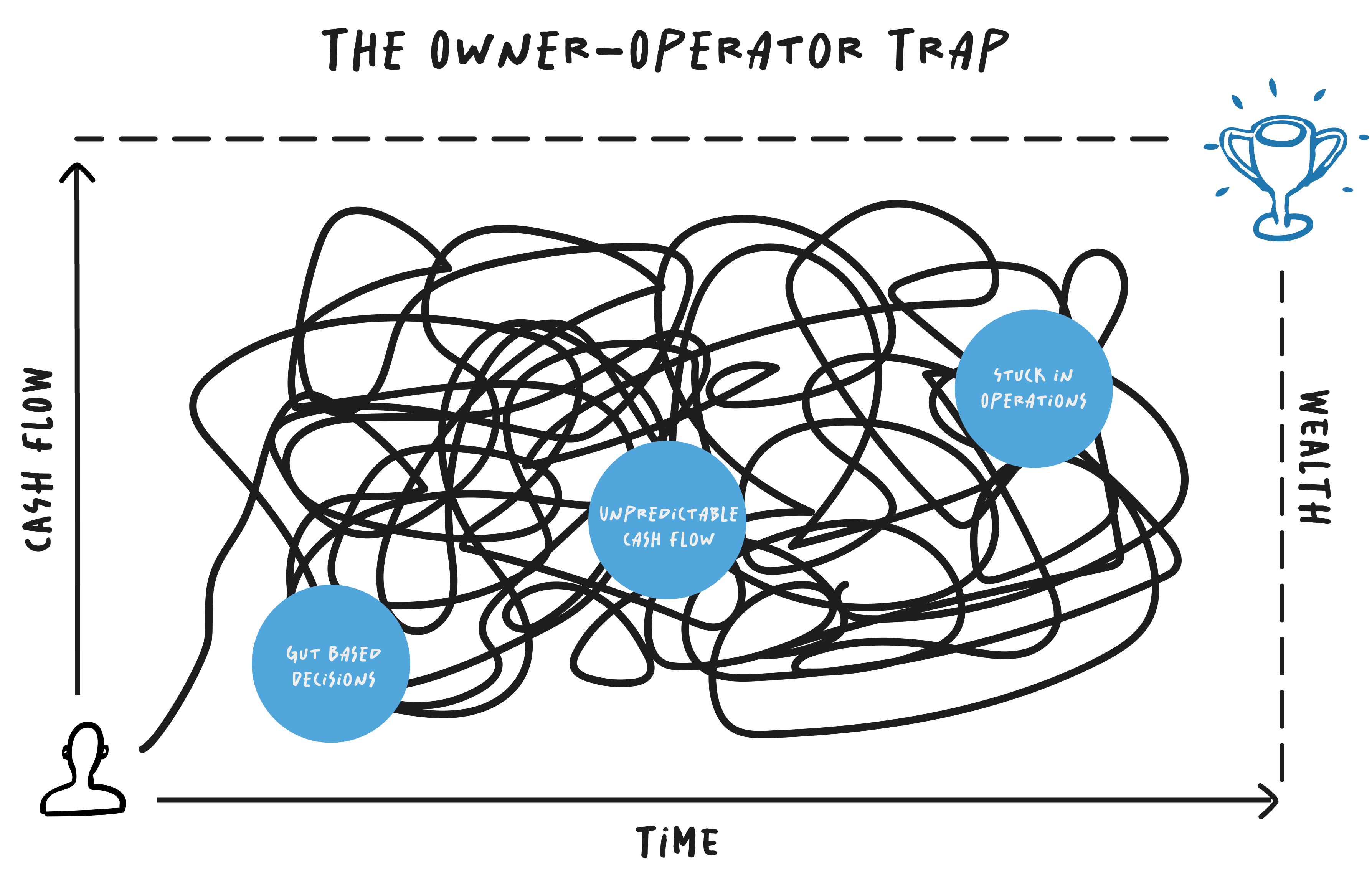 The Owner-Operator Trap: gut-based decisions, unpredictable cash flow and being stuck in operations keep time, cash flow and wealth tangled together.